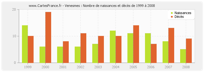 Venesmes : Nombre de naissances et décès de 1999 à 2008