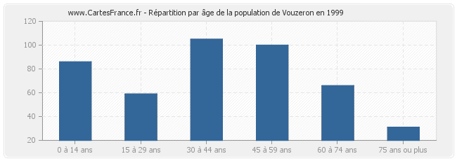 Répartition par âge de la population de Vouzeron en 1999