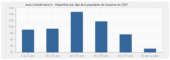 Répartition par âge de la population de Vouzeron en 2007