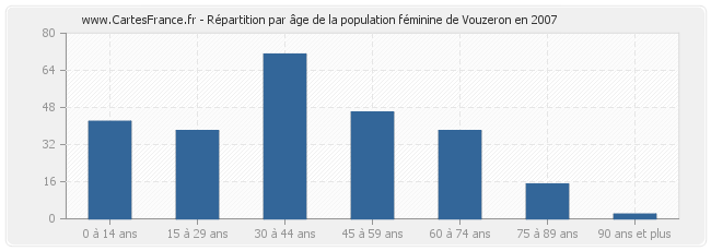 Répartition par âge de la population féminine de Vouzeron en 2007