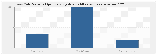 Répartition par âge de la population masculine de Vouzeron en 2007