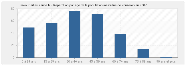 Répartition par âge de la population masculine de Vouzeron en 2007