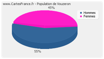 Répartition de la population de Vouzeron en 2007