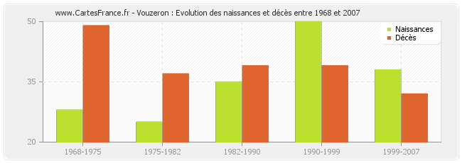 Vouzeron : Evolution des naissances et décès entre 1968 et 2007