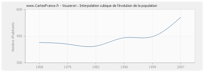 Vouzeron : Interpolation cubique de l'évolution de la population