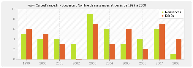 Vouzeron : Nombre de naissances et décès de 1999 à 2008