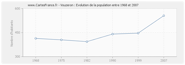 Population Vouzeron