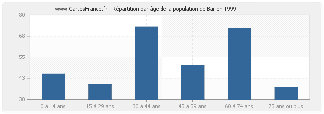 Répartition par âge de la population de Bar en 1999