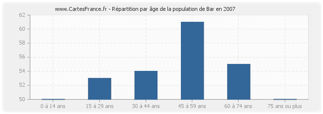 Répartition par âge de la population de Bar en 2007