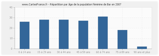 Répartition par âge de la population féminine de Bar en 2007