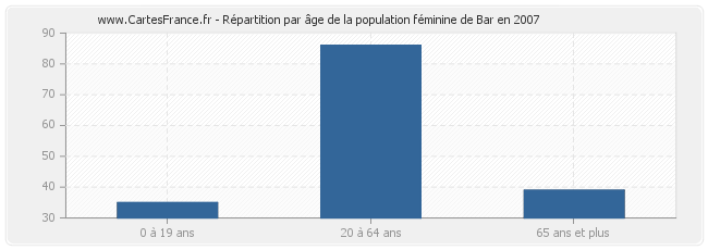 Répartition par âge de la population féminine de Bar en 2007