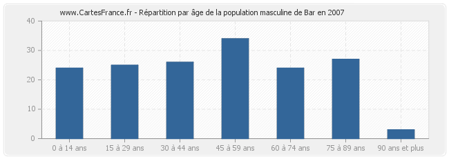 Répartition par âge de la population masculine de Bar en 2007