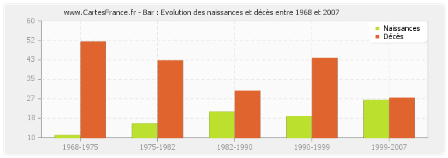 Bar : Evolution des naissances et décès entre 1968 et 2007