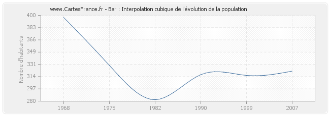 Bar : Interpolation cubique de l'évolution de la population