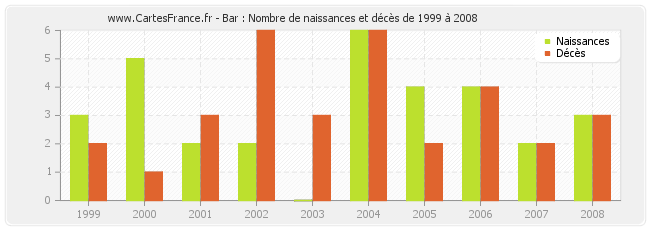 Bar : Nombre de naissances et décès de 1999 à 2008