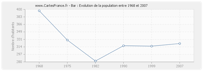 Population Bar