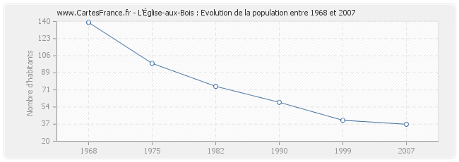 Population L'Église-aux-Bois