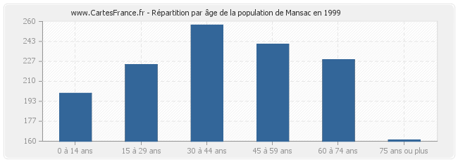 Répartition par âge de la population de Mansac en 1999