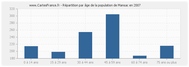 Répartition par âge de la population de Mansac en 2007