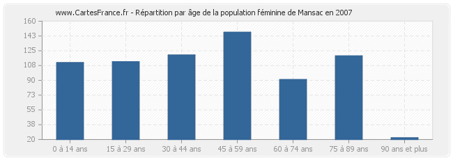 Répartition par âge de la population féminine de Mansac en 2007