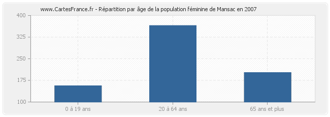 Répartition par âge de la population féminine de Mansac en 2007