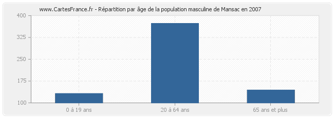 Répartition par âge de la population masculine de Mansac en 2007