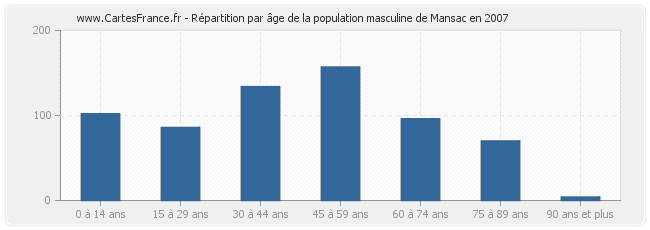 Répartition par âge de la population masculine de Mansac en 2007