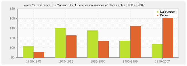 Mansac : Evolution des naissances et décès entre 1968 et 2007