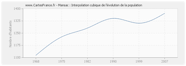 Mansac : Interpolation cubique de l'évolution de la population