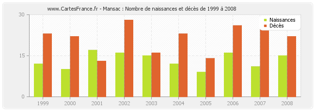 Mansac : Nombre de naissances et décès de 1999 à 2008