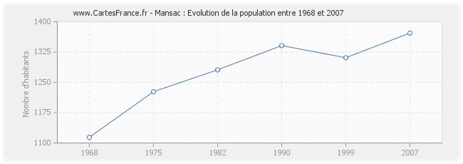 Population Mansac