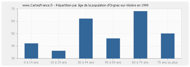 Répartition par âge de la population d'Orgnac-sur-Vézère en 1999