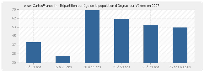 Répartition par âge de la population d'Orgnac-sur-Vézère en 2007