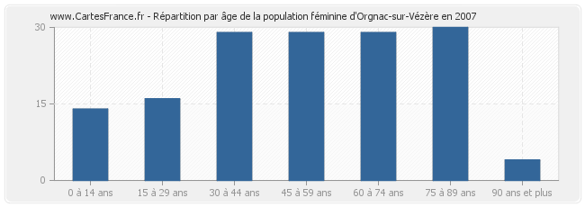 Répartition par âge de la population féminine d'Orgnac-sur-Vézère en 2007