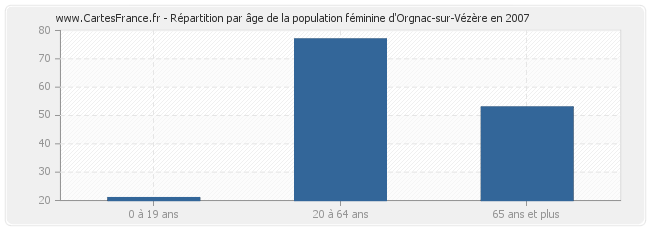 Répartition par âge de la population féminine d'Orgnac-sur-Vézère en 2007