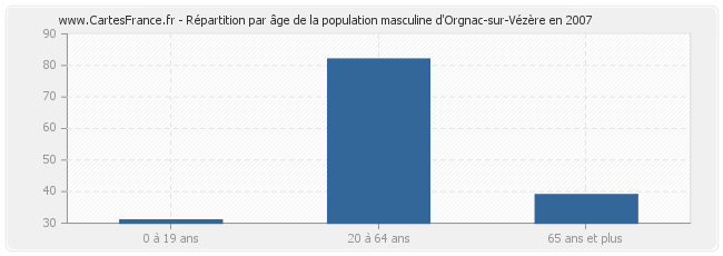 Répartition par âge de la population masculine d'Orgnac-sur-Vézère en 2007