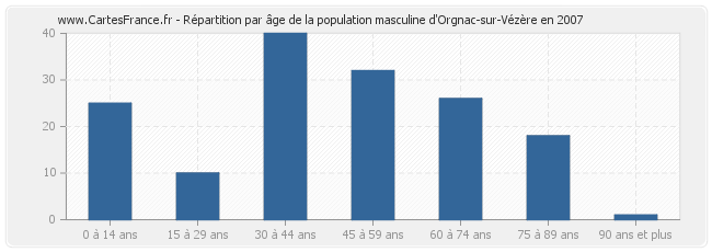 Répartition par âge de la population masculine d'Orgnac-sur-Vézère en 2007