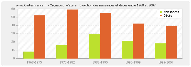 Orgnac-sur-Vézère : Evolution des naissances et décès entre 1968 et 2007