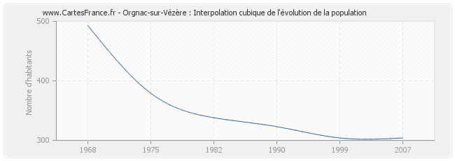 Orgnac-sur-Vézère : Interpolation cubique de l'évolution de la population