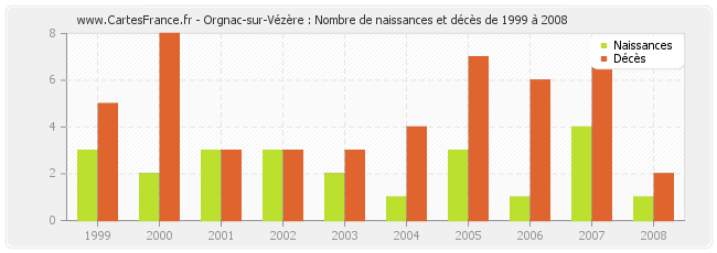 Orgnac-sur-Vézère : Nombre de naissances et décès de 1999 à 2008