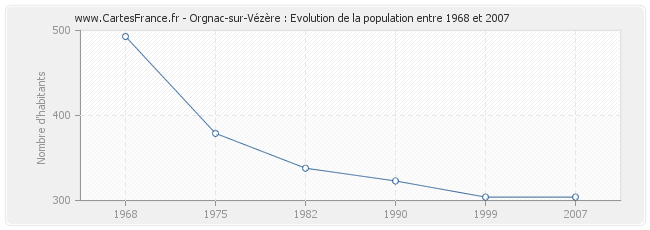 Population Orgnac-sur-Vézère