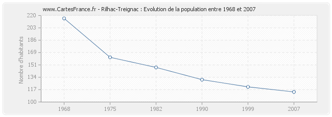 Population Rilhac-Treignac