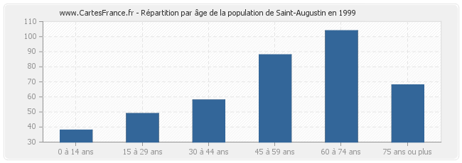 Répartition par âge de la population de Saint-Augustin en 1999