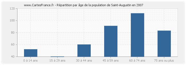 Répartition par âge de la population de Saint-Augustin en 2007