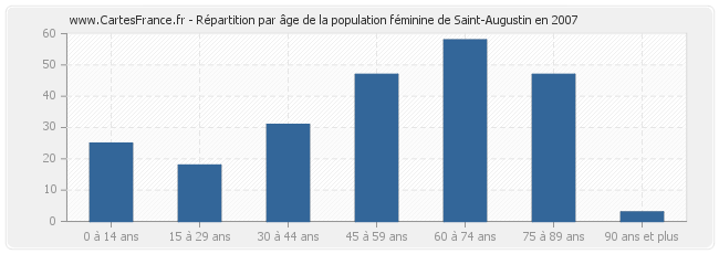 Répartition par âge de la population féminine de Saint-Augustin en 2007