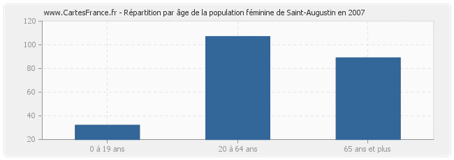 Répartition par âge de la population féminine de Saint-Augustin en 2007