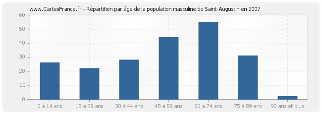 Répartition par âge de la population masculine de Saint-Augustin en 2007