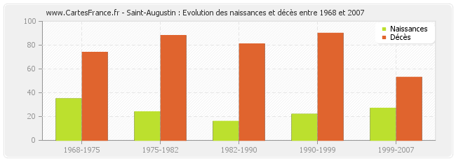 Saint-Augustin : Evolution des naissances et décès entre 1968 et 2007