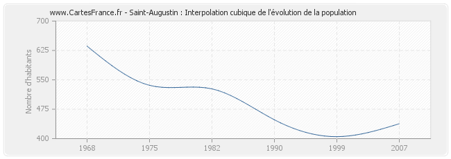 Saint-Augustin : Interpolation cubique de l'évolution de la population