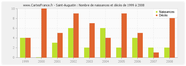 Saint-Augustin : Nombre de naissances et décès de 1999 à 2008